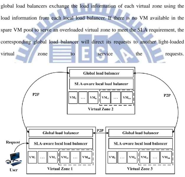 Figure 7 shows the modules inside an SLA-aware local load balancer along with  a spare VM pool