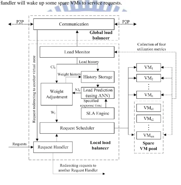 Figure 7. The configuration of an SLA-aware local load balancer along with a  spare VM pool