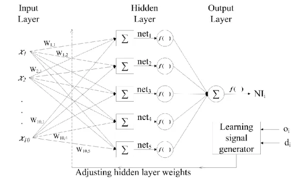 Figure 8 Schematic representation of an artificial neural network model for VM i . 