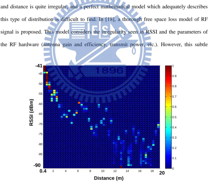 Fig. 1-1:  An example of RSSI irregularity. 