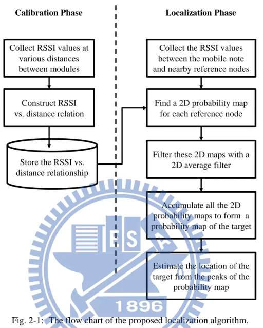 Fig. 2-1:  The flow chart of the proposed localization algorithm. Collect RSSI values at 