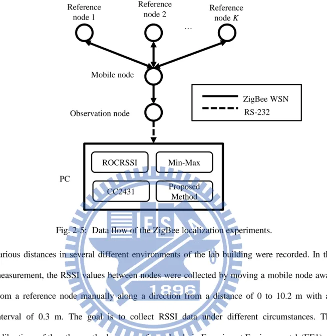 Table 2-1 shows the overall localization results  of EE1. The results show practically no  difference in the localization error between the proposed method and the CC2431 localization  engine
