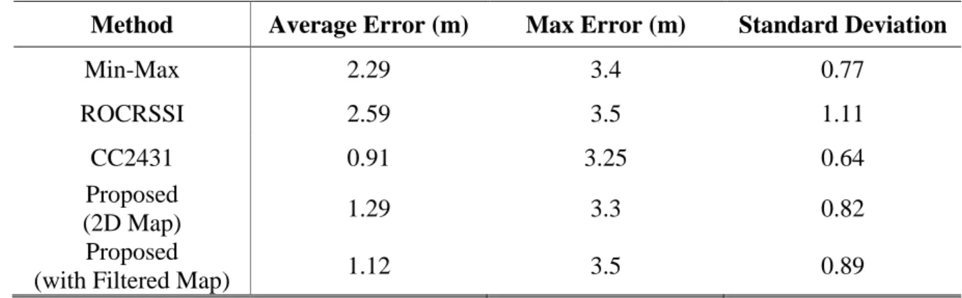 Table 2-2: Estimation Error Comparision: EE1 