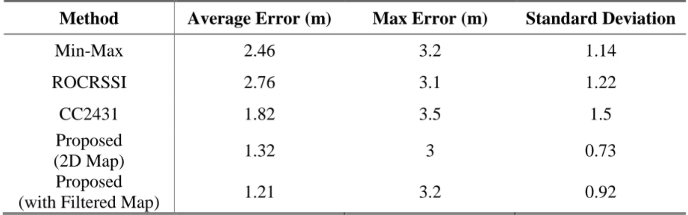 Table 2-3: Estimation Error Comparision: EE2 
