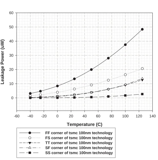 Figure 1.3 Thermal impact to leakage power of a ring oscillator in  TSMC 100nm CMOS technology
