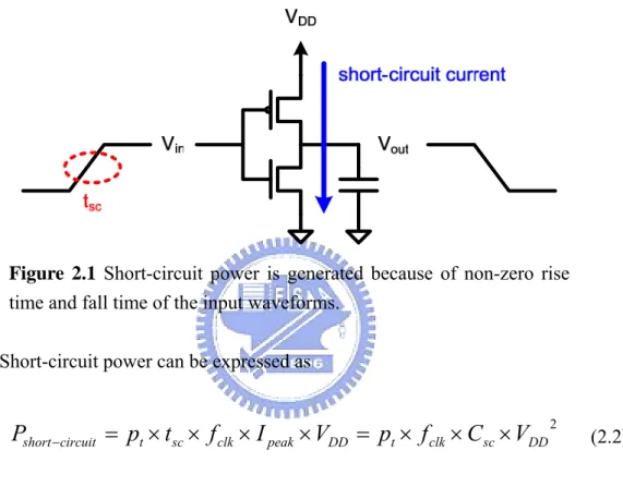 Figure 2.1 Short-circuit power is generated because of non-zero rise  time and fall time of the input waveforms