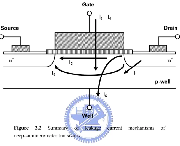 Figure 2.2 Summary of leakage current mechanisms of  deep-submicrometer transistors. 