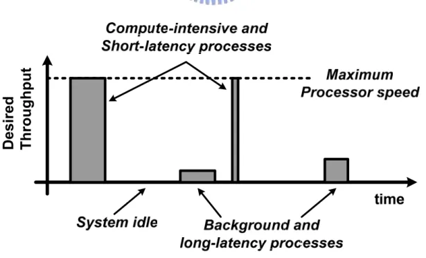 Figure 2.4 Processor usage model. 