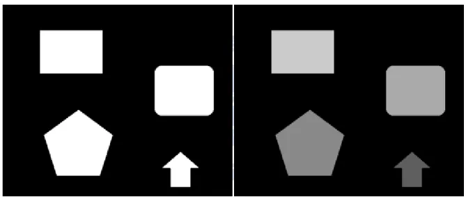 圖 2.10 (a)中是 4-鄰近點(4-adjacent)，圖 2.10 (b)中是 8-鄰近點(8-adjacent)。而連結區塊 分類法主要分為兩個步驟：  步驟一：由左至右，由上至下的掃描影像中的所有像素，並給予標記值，標記值是以鄰 近點中，標記值最小的為主，若鄰近點都未被標記，則給予一個新的標記值。  步驟二：再次掃描所有像素，若相鄰點標記不同，則重心標記為鄰近點中的最小值。  以下圖 2.11 做為範例：  (a)                                         