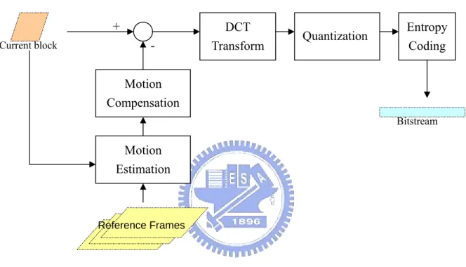 Figure 1.  Encoding process 