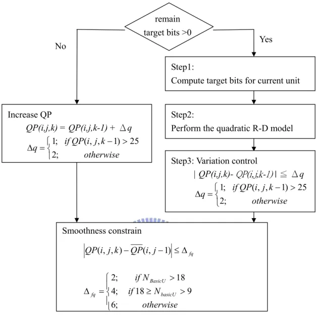 Figure 2. Rate control flow chart 