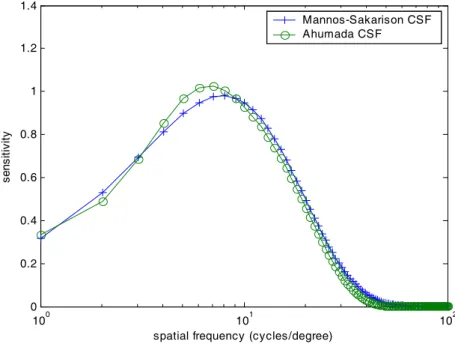 Figure 3. The Mannos-Sakarison CSF and the Ahumada CSF 