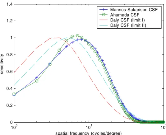 Figure 4. Comparisons of four different CSFs 
