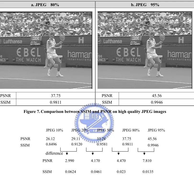 Figure 7. Comparison between SSIM and PSNR on high quality JPEG images 