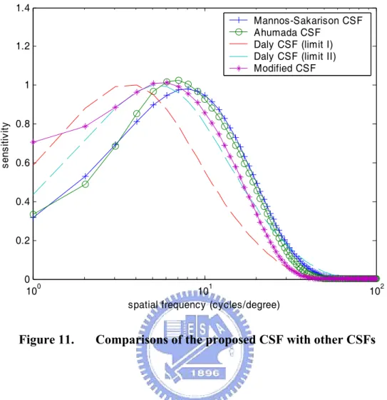 Figure 11.  Comparisons of the proposed CSF with other CSFs 