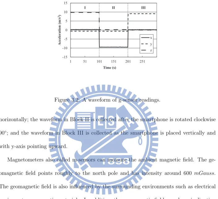 Figure 3.2: A waveform of g-sensor readings.