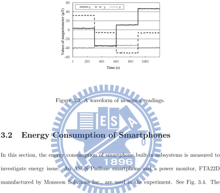 Figure 3.3: A waveform of m-sensor readings.