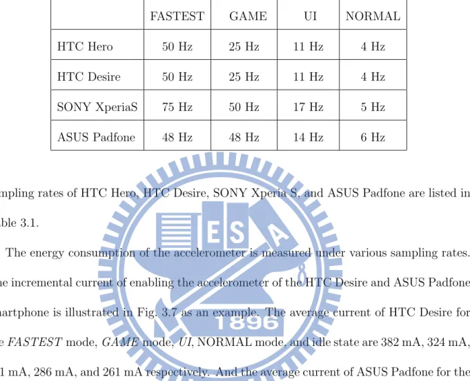 Table 3.1: The IMU sampling rates under various delay setting.
