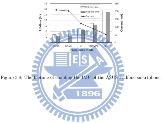 Figure 3.8: The lifetime of enabling the IMU of the ASUS Padfone smartphone.