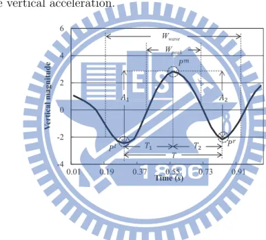 Figure 4.2: A waveform of the vertical acceleration