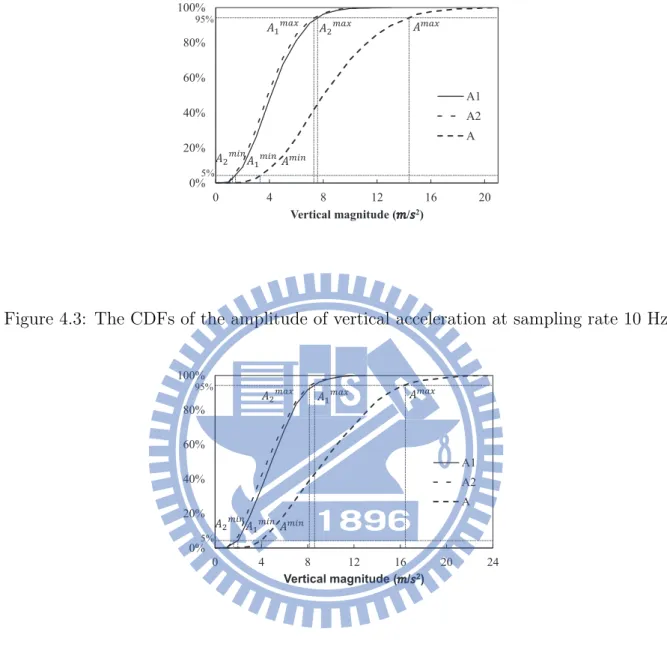 Figure 4.4: The CDFs of the amplitude of vertical acceleration at sampling rate 20 Hz.