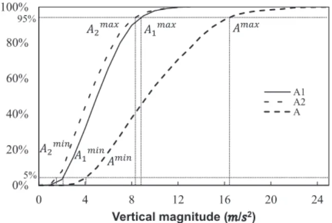 Figure 4.6: The CDFs of the time duration of vertical acceleration waveforms at sampling rate 10 Hz.