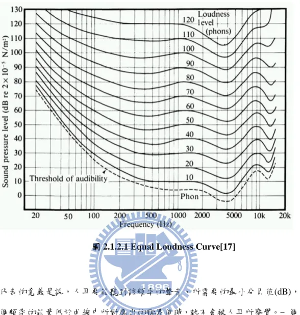 圖 2.1.2.1 Equal Loudness Curve[17] 