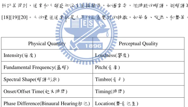 表 1  頻譜特徵對應聲音特色 