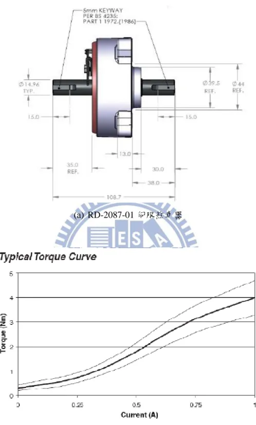圖 3.6 (a)RD-2087-01 伺服煞車器和(b)輸入電流與輸出力矩關係 