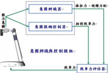 圖 2.1 i-go 意圖辨識功能示意圖 