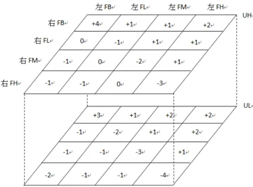 圖 2.9  右輪輸出力矩程度模糊控制規則 