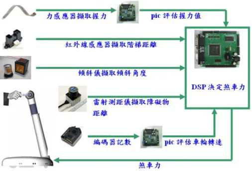 圖 3.3 i-go 硬體架構圖 