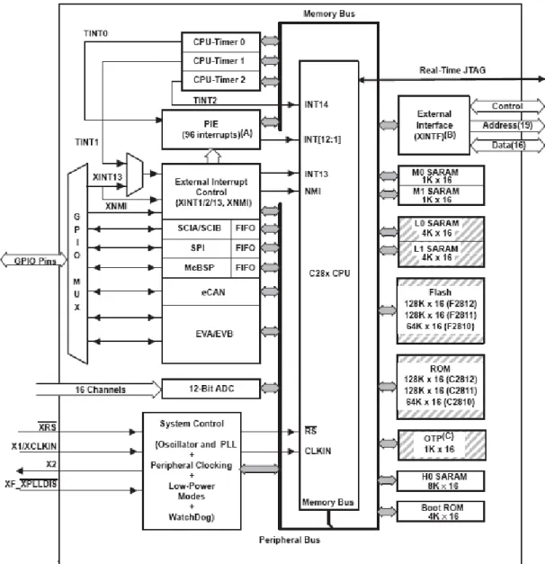 圖 3.24 TMS320F2812 系統架構圖[23] 