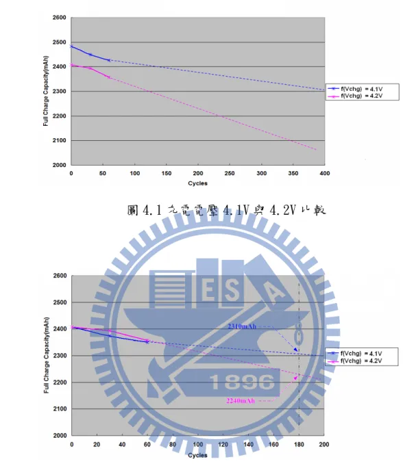圖 4.1 充電電壓 4.1V 與 4.2V 比較  圖 4.2 平移充電電壓 4.1V 與 4.2V 曲線  由圖4.1及圖4.2結果得知4.1V確實達到容量壽命減緩的目的，例如從 圖4.2中，在180Cycles時，在4.1V的飽充容量有2310mAh;而4.2V的飽充容 量只有2240mAh。也就是說以4.1V充電可延緩電池老化。  實驗二以充電電壓4.1V及4.2V確認其電池使用容量差異如圖4.3及圖 4.4所示。 