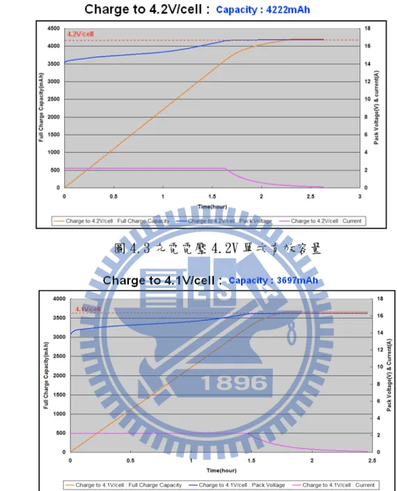圖 4.3 充電電壓 4.2V 單次有效容量  圖 4.4 充電電壓 4.1V 單次有效容量  得知充電電壓4.2V較4.1V多出14%容量，即單次電池容量大小與充電電 壓成正比。因此以4.2V充電可獲得較大的單次電池容量。  實驗一及實驗二得知，若是Travel狀態的使用者，我們可以以4.2V較 高之充電電壓，獲取較高之單次容量，然而可能影響電池壽命;相反的，若 是Adapter狀態的使用者，我們可以以4.1V較低電壓充電，延緩電池老化，