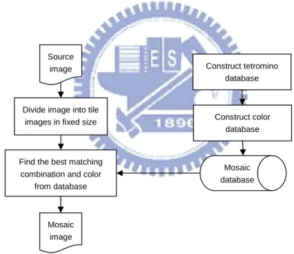 Figure 1.4 Creation process of tetromino-based mosaic images. 