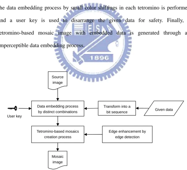 Figure 1.5 Embedding process of data hiding by distinct combinations of tetrominoes. Source image Mosaic image Tetromino-based mosaics creation process Data embedding process 