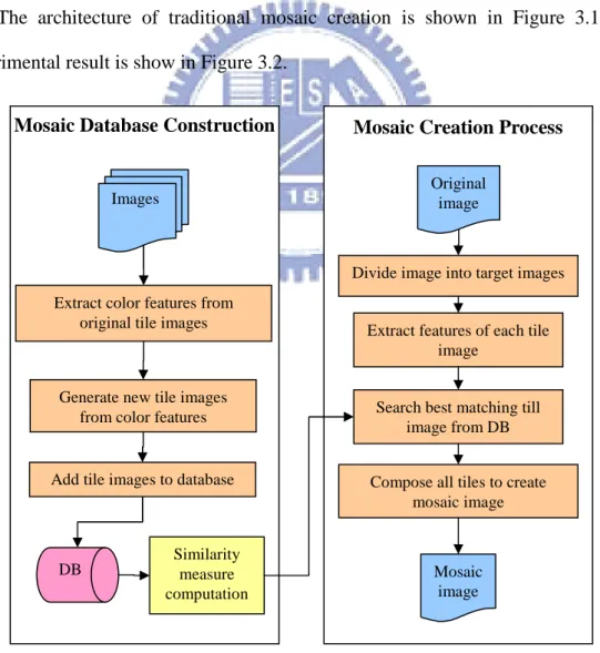 Figure 3.1 The system architecture of an image mosaic creation system.  Divide image into target images 