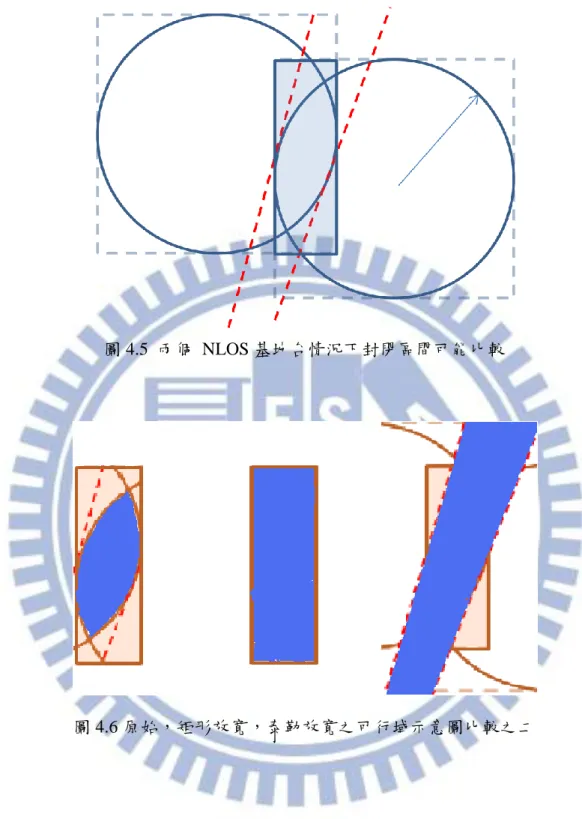 圖 4.5  兩個  NLOS 基地台情況下封閉區間可能比較 