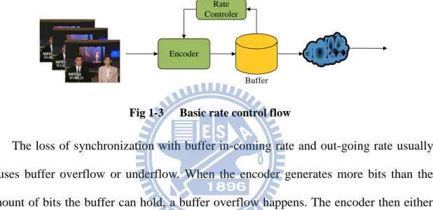 Fig 1-2  (a) Variable bit rate vs. (b) Constant bit rate 
