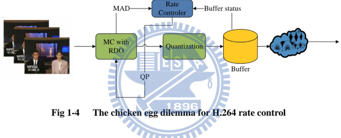 Fig 1-4  The chicken egg dilemma for H.264 rate control 