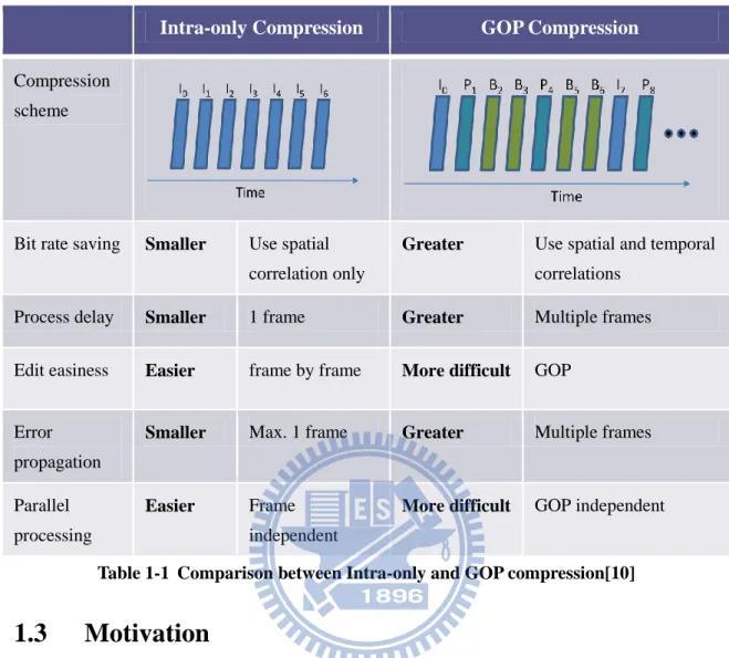 Table 1-1  Comparison between Intra-only and GOP compression[10]