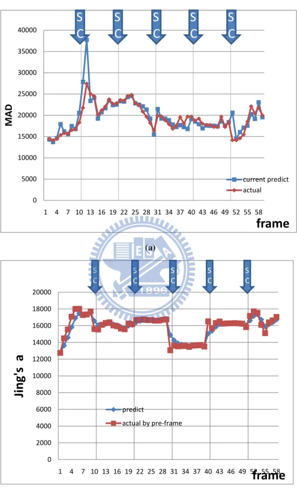 Fig 1-6 (a) JM’s MAD predict and actual curve (b) Jing’s a predict and actual curve @ test  sequence scene change(SC) pre 10 frame 
