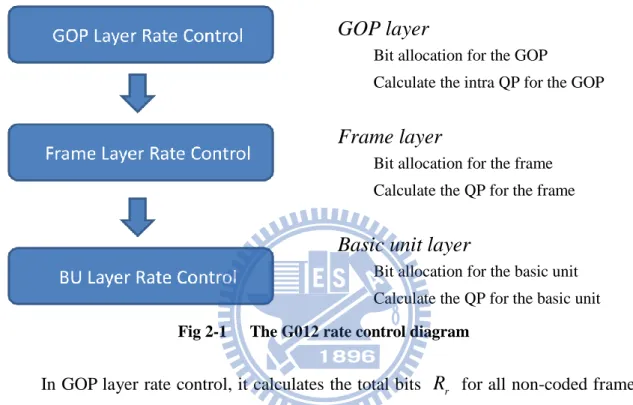 Fig 2-1  The G012 rate control diagram 