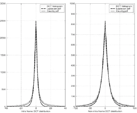 Fig 2-2  Comparison of Laplacian model vs. Cauchy model[17] 