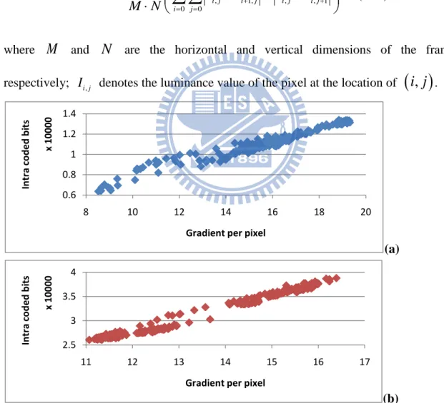 Fig 2-3  Intra coded bits vs. gradient per pixel (a) Foreman, QP=36 (b) Carphone, QP=25 