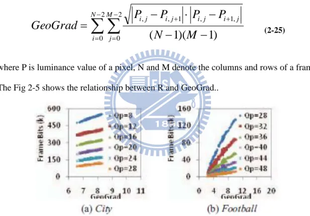 Fig 2-5 relationship between R and GeoGrad 