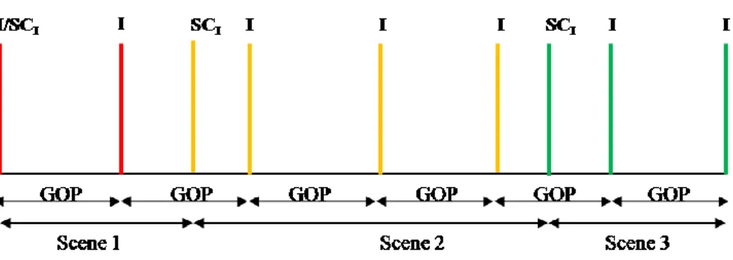 Fig 2-6  The relation between SC I  and general I-frames 
