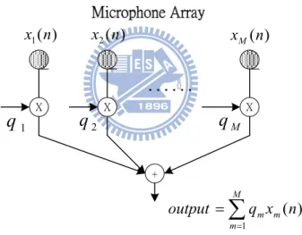 Figure 1-1    Diagram of the beamformer 