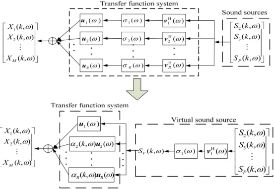 Figure 2-1    Illustration of virtual sound source transformation 